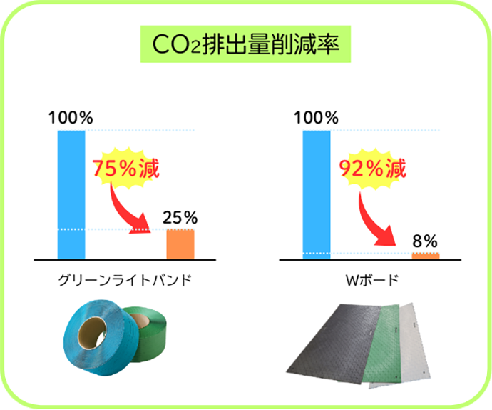 CO2排出量削減率の図